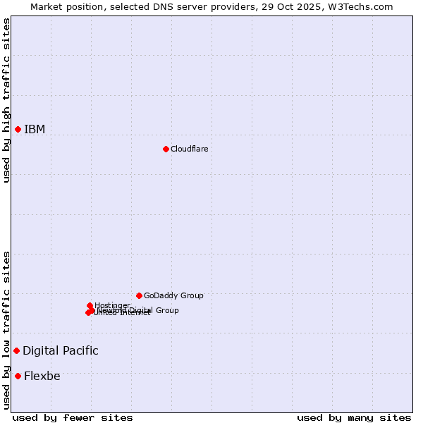 Market position of IBM vs. Flexbe vs. Digital Pacific