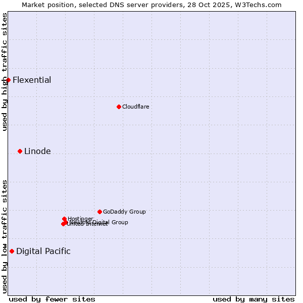 Market position of Linode vs. Digital Pacific vs. Flexential