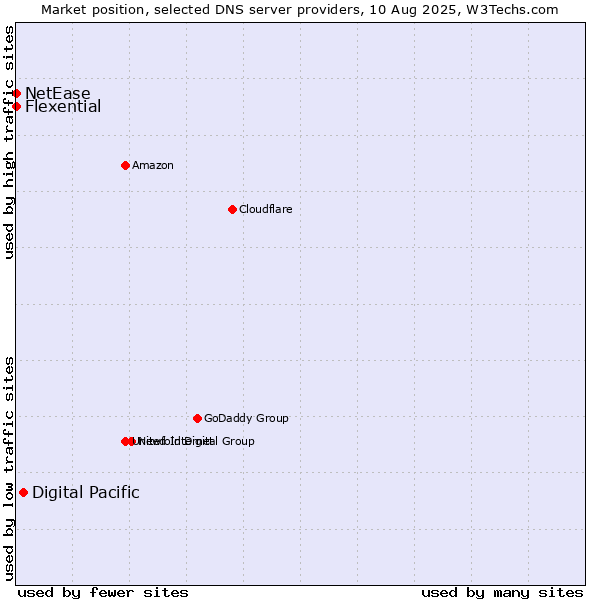 Market position of Digital Pacific vs. Flexential vs. NetEase