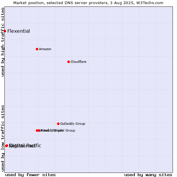 Market position of Digital Pacific vs. Netinternet vs. Flexential