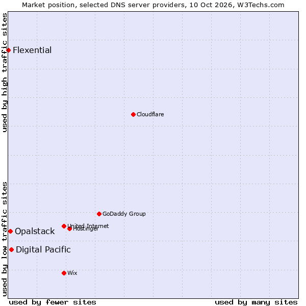 Market position of Digital Pacific vs. Opalstack vs. Flexential