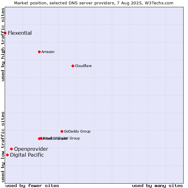Market position of Openprovider vs. Digital Pacific vs. Flexential