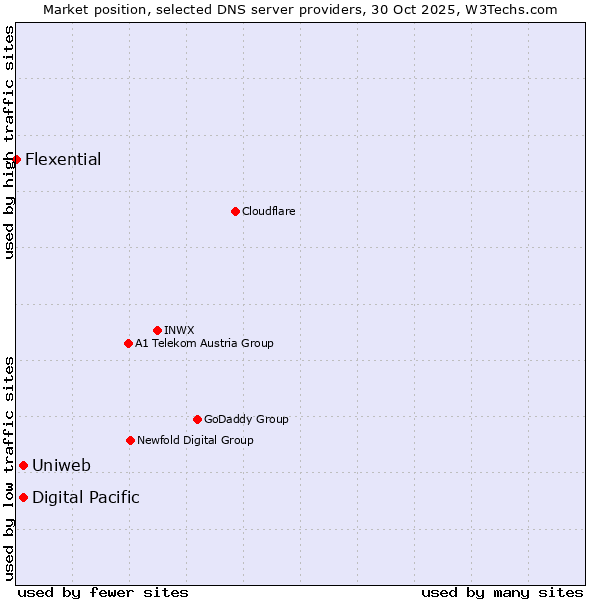 Market position of Uniweb vs. Digital Pacific vs. Flexential