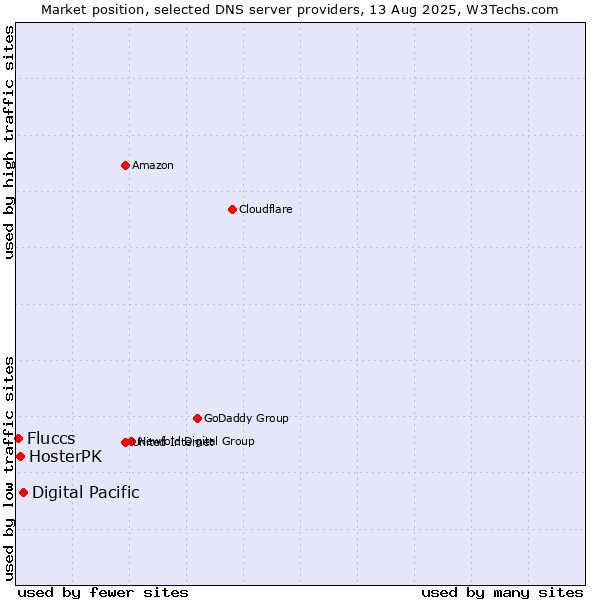 Market position of Digital Pacific vs. HosterPK vs. Fluccs