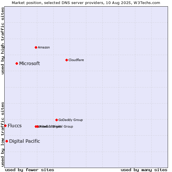 Market position of Microsoft vs. Digital Pacific vs. Fluccs