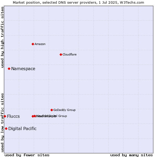 Market position of Namespace vs. Digital Pacific vs. Fluccs