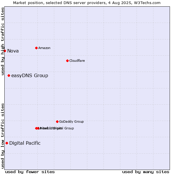 Market position of easyDNS Group vs. Digital Pacific vs. Nova