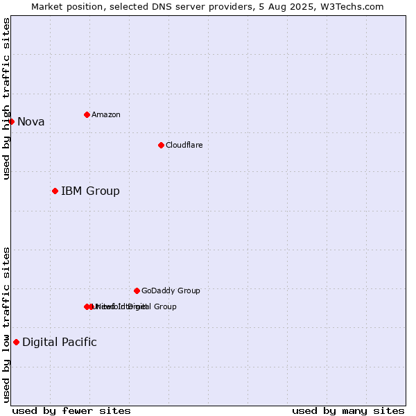 Market position of IBM Group vs. Digital Pacific vs. Nova