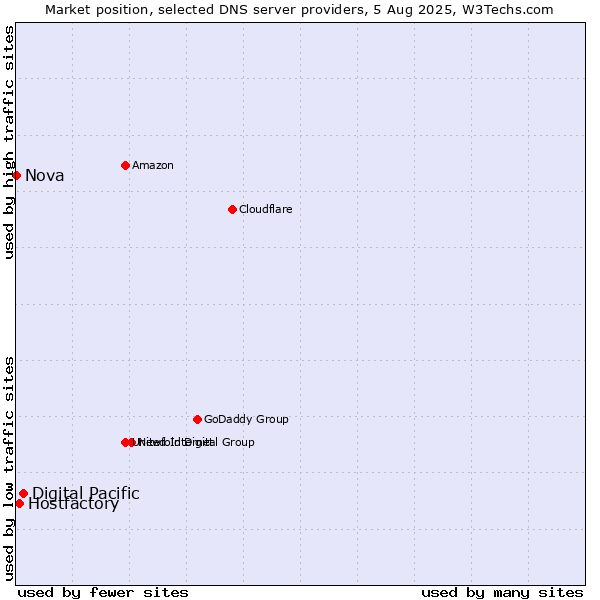 Market position of Digital Pacific vs. Hostfactory vs. Nova