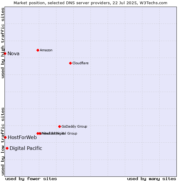 Market position of Digital Pacific vs. HostForWeb vs. Nova