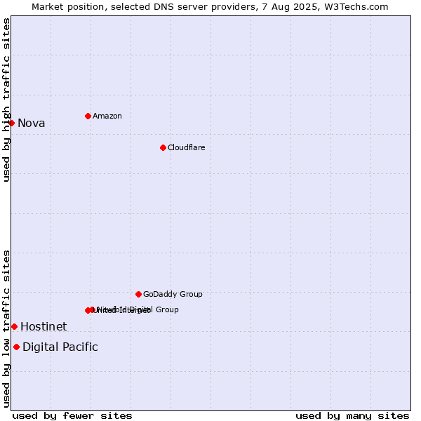 Market position of Digital Pacific vs. Hostinet vs. Nova