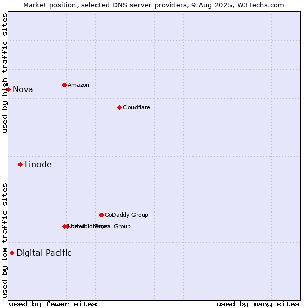 Market position of Linode vs. Digital Pacific vs. Nova
