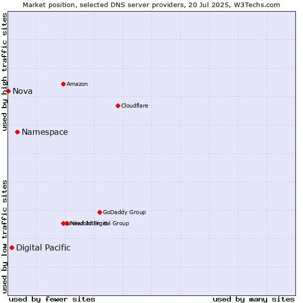 Market position of Namespace vs. Digital Pacific vs. Nova