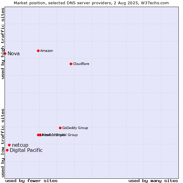 Market position of netcup vs. Digital Pacific vs. Nova