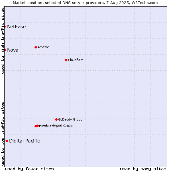 Market position of Digital Pacific vs. Nova vs. NetEase