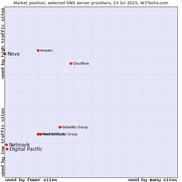 Market position of Digital Pacific vs. Netmark vs. Nova