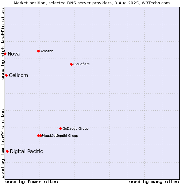 Market position of Digital Pacific vs. Cellcom vs. Nova