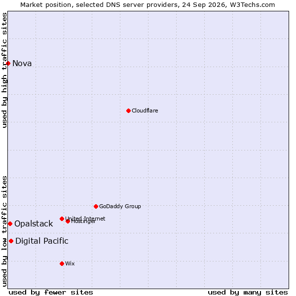Market position of Digital Pacific vs. Opalstack vs. Nova