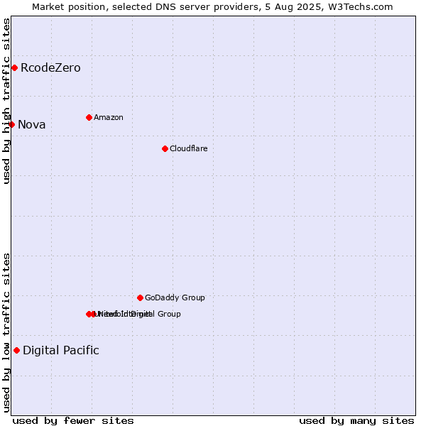 Market position of Digital Pacific vs. RcodeZero vs. Nova