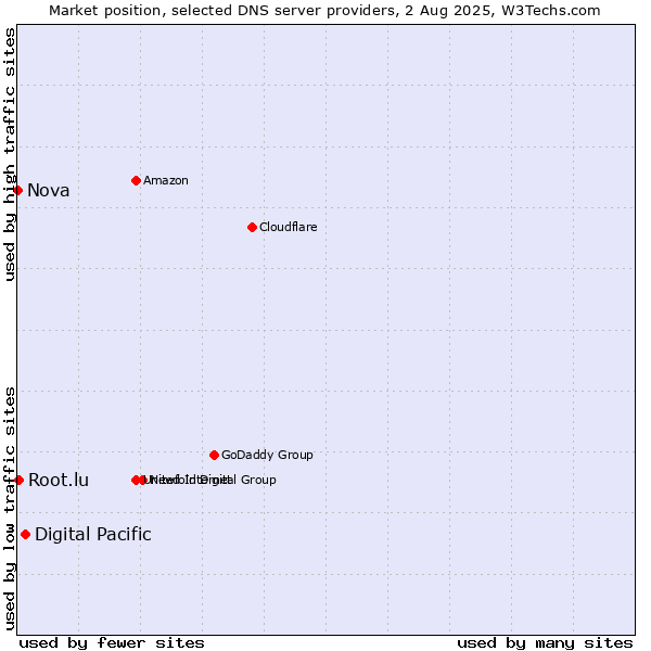 Market position of Digital Pacific vs. Root.lu vs. Nova