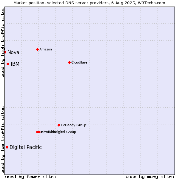 Market position of IBM vs. Digital Pacific vs. Nova