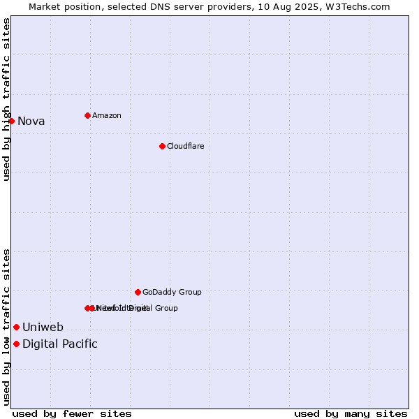 Market position of Uniweb vs. Digital Pacific vs. Nova