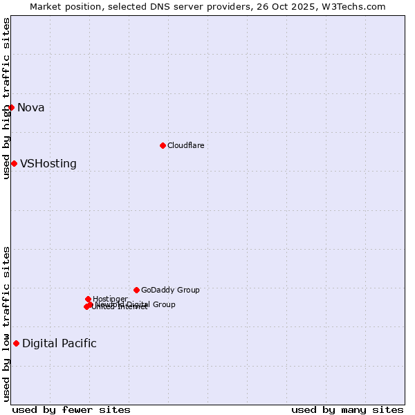 Market position of Digital Pacific vs. VSHosting vs. Nova