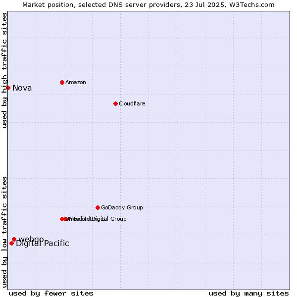 Market position of webgo vs. Digital Pacific vs. Nova