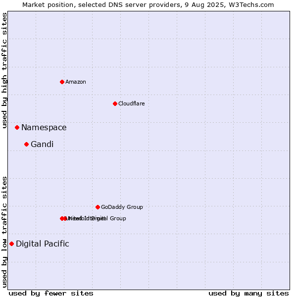 Market position of Gandi vs. Namespace vs. Digital Pacific