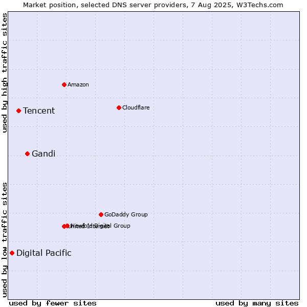 Market position of Gandi vs. Tencent vs. Digital Pacific