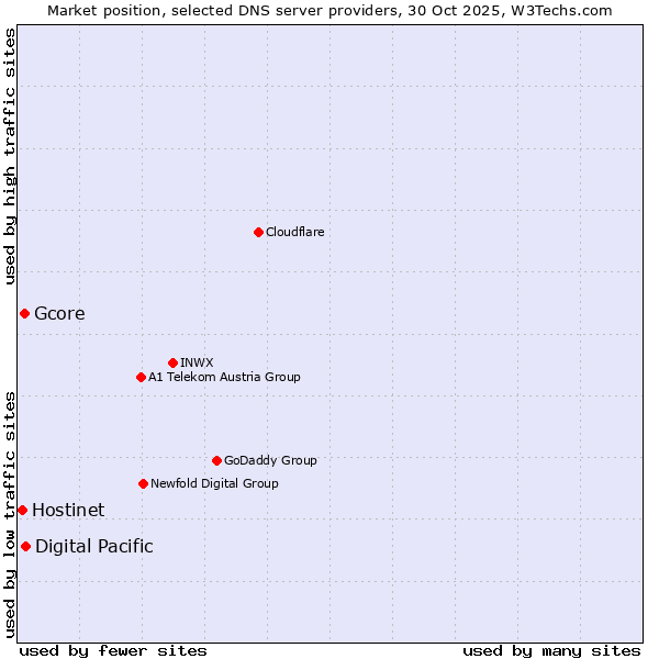 Market position of Digital Pacific vs. Gcore vs. Hostinet