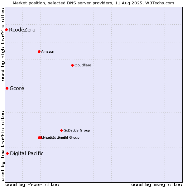 Market position of Digital Pacific vs. Gcore vs. RcodeZero