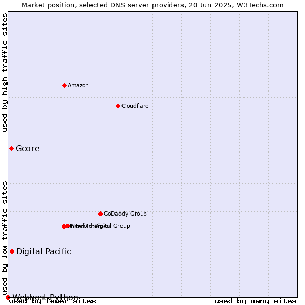 Market position of Digital Pacific vs. Gcore vs. Webhost Python