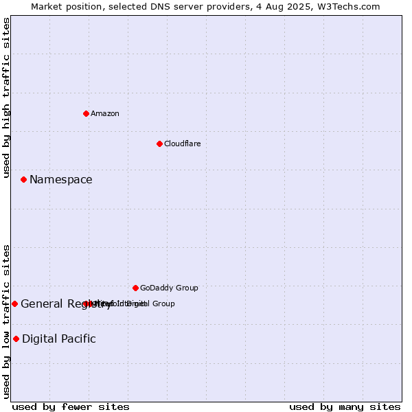 Market position of Namespace vs. Digital Pacific vs. General Registry