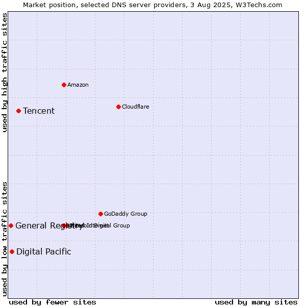 Market position of Tencent vs. Digital Pacific vs. General Registry