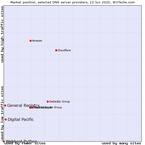 Market position of Digital Pacific vs. General Registry vs. Webhost Python