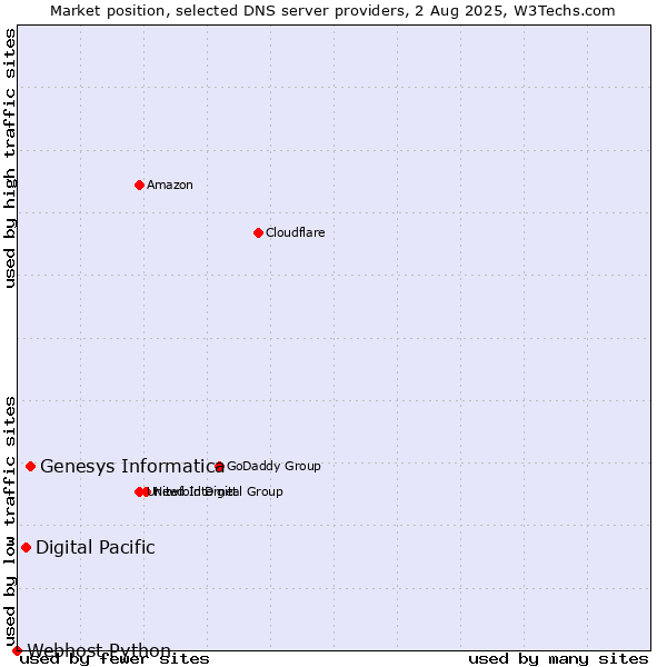 Market position of Genesys Informatica vs. Digital Pacific vs. Webhost Python