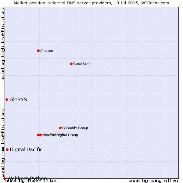 Market position of Digital Pacific vs. GleSYS vs. Webhost Python