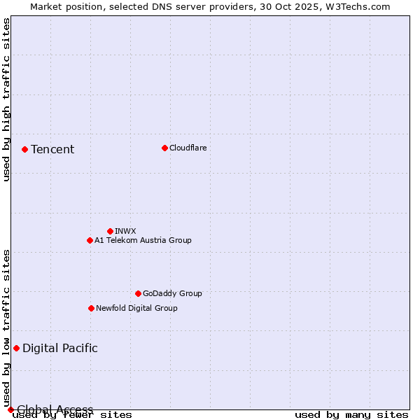 Market position of Tencent vs. Digital Pacific vs. Global Access