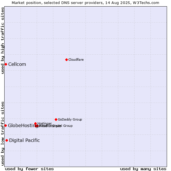 Market position of Digital Pacific vs. Cellcom vs. GlobeHosting