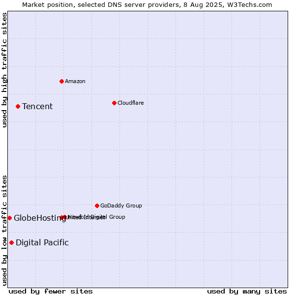 Market position of Tencent vs. Digital Pacific vs. GlobeHosting