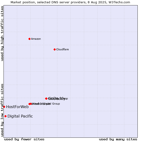 Market position of GoDaddy vs. Digital Pacific vs. HostForWeb