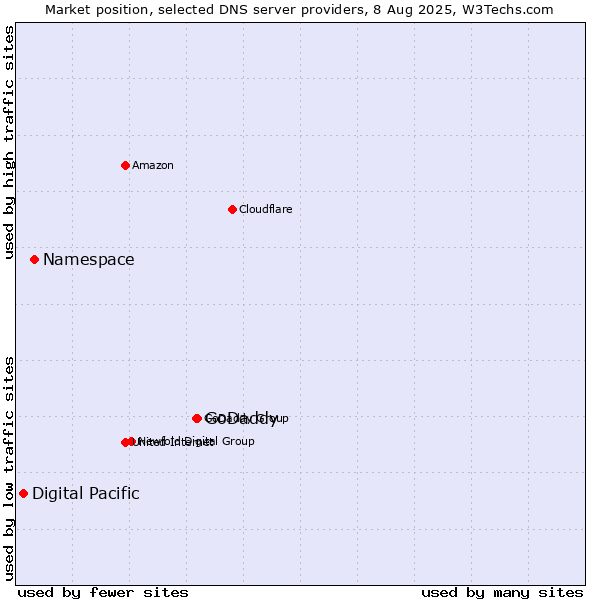 Market position of GoDaddy vs. Namespace vs. Digital Pacific