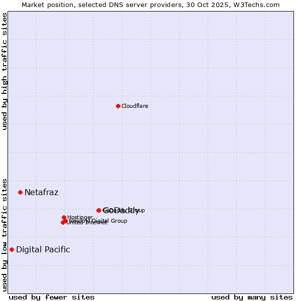 Market position of GoDaddy vs. Netafraz vs. Digital Pacific