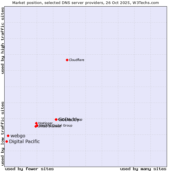 Market position of GoDaddy vs. webgo vs. Digital Pacific