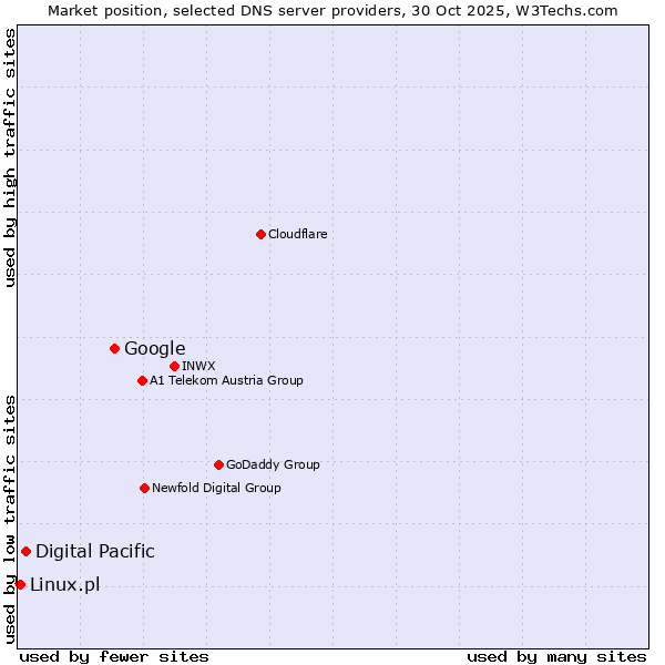 Market position of Google vs. Digital Pacific vs. Linux.pl