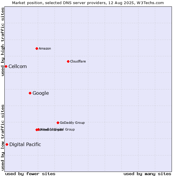 Market position of Google vs. Digital Pacific vs. Cellcom
