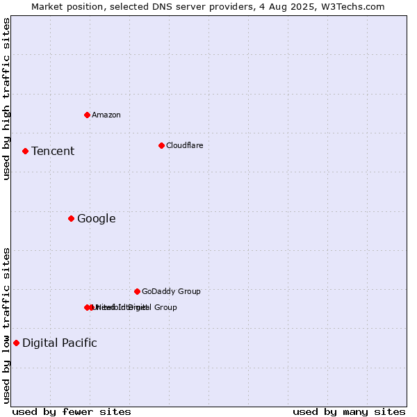 Market position of Google vs. Tencent vs. Digital Pacific