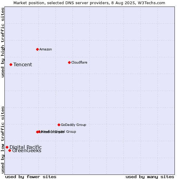 Market position of Tencent vs. GreenGeeks vs. Digital Pacific