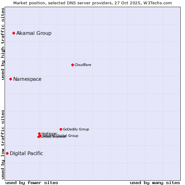 Market position of Akamai Group vs. Namespace vs. Digital Pacific